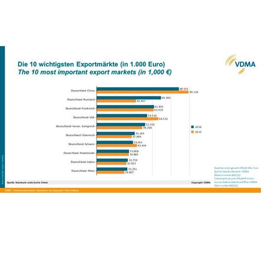 Wichtigste Exportmärkte für deutsche Wasser- und Abwassertechnik 2016 im Vergleich zu 2015. Wichtigste Exportmärkte für deutsche Wasser- und Abwassertechnik 2016 im Vergleich zu 2015.