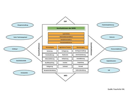 Kern- und Zusatzfunktionen des Warehouse Management Systems. Kern- und Zusatzfunktionen des Warehouse Management Systems.