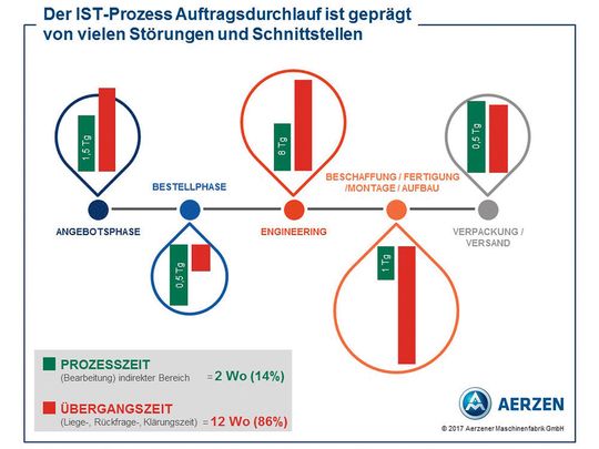 Besonders bei den Auftragsdurchläufen wurde sichtbar, dass die Organisation bei Aerzen nicht mehr zeitgemäß war. Besonders bei den Auftragsdurchläufen wurde sichtbar, dass die Organisation bei Aerzen nicht mehr zeitgemäß war.