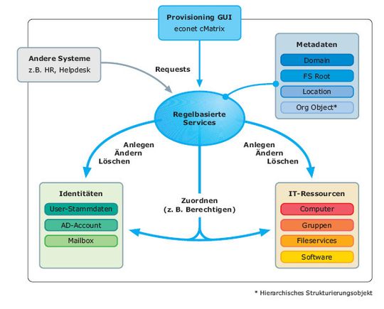 Econet bietet mit Cmatrix eine SOA-orientierte User-Provisioning-Lösung an. Econet bietet mit Cmatrix eine SOA-orientierte User-Provisioning-Lösung an.