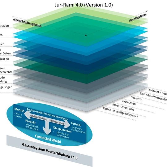 Das juristische Referenzmodell Ju-RAMI 4.0 Das juristische Referenzmodell Ju-RAMI 4.0