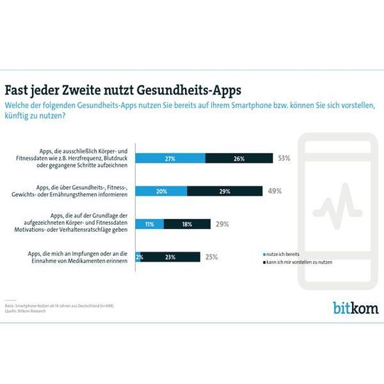 Fitness-Apps legen an Bedeutug zu. Fitness-Apps legen an Bedeutug zu.