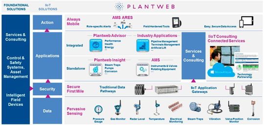 Das erweiterte digitale Ökosystem Plantweb in einer graphischen Übersicht. Das erweiterte digitale Ökosystem Plantweb in einer graphischen Übersicht.