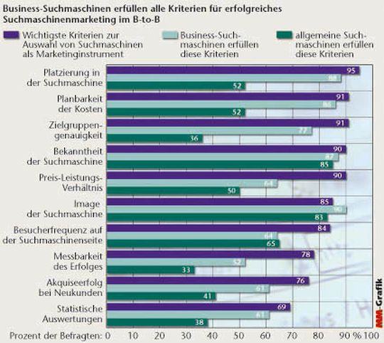 Spezielle Business-Suchmaschinen erfüllen die Kriterien für erfolgreiches Suchmaschinenmarketing im B-to-B. Quelle: FAZ-Institut Spezielle Business-Suchmaschinen erfüllen die Kriterien für erfolgreiches Suchmaschinenmarketing im B-to-B. Quelle: FAZ-Institut