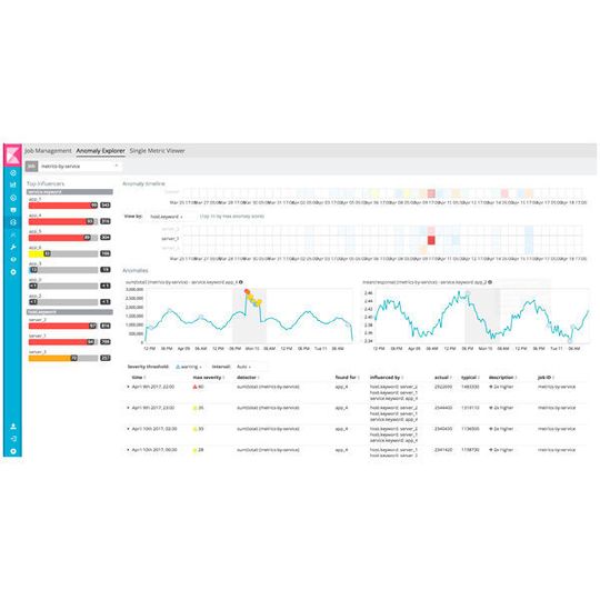 Elastic hat Machine Learning zur Anomalieerkennung ergänzt. Elastic hat Machine Learning zur Anomalieerkennung ergänzt.