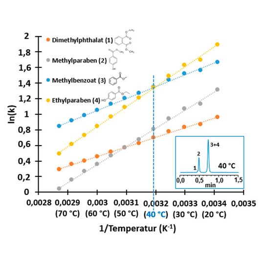 Abb.1: Van’t Hoff Plot gemäß Gleichung 1 zur Trennung von 4 Konservierungsstoffen auf einer Thermo Scientific Acclaim RSLC Polar Advantage II Säule, betrieben mit einer 50/50 Mischung von wässriger 20 mM Natriumphosphat Lösung bei pH=7, und MeOH als mobiler Phase. Die Abbildung zeigt unten rechts die unzulängliche Trennung bei der sehr gebräuchlichen Temperatur von 40 °C, sowie in der Legende die Strukturformeln der Analyte. Abb.1: Van’t Hoff Plot gemäß Gleichung 1 zur Trennung von 4 Konservierungsstoffen auf einer Thermo Scientific Acclaim RSLC Polar Advantage II Säule, betrieben mit einer 50/50 Mischung von wässriger 20 mM Natriumphosphat Lösung bei pH=7, und MeOH als mobiler Phase. Die Abbildung zeigt unten rechts die unzulängliche Trennung bei der sehr gebräuchlichen Temperatur von 40 °C, sowie in der Legende die Strukturformeln der Analyte.