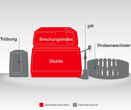 Abb.1: Beispiel eines modularen Aufbaus für die Flüssigkeitsanalyse Abb.1: Beispiel eines modularen Aufbaus für die Flüssigkeitsanalyse