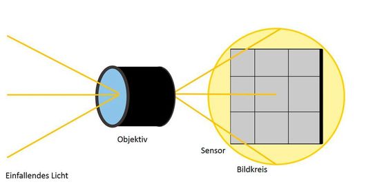 Bild 1: Der Bildkreis muss so groß wie der Sensor sein, damit der Sensor voll ausgeleuchtet wird. Bild 1: Der Bildkreis muss so groß wie der Sensor sein, damit der Sensor voll ausgeleuchtet wird.