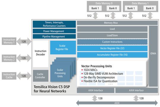 Blockdiagramm der für neurale Netze konzipierten Tensilica Vision C5 DSP. Blockdiagramm der für neurale Netze konzipierten Tensilica Vision C5 DSP.
