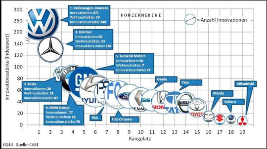 Automobilhersteller nach Innovationsstärke und Zahl der Innovationen.