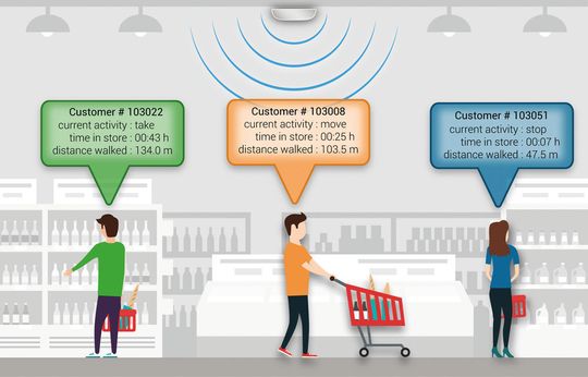 Darstellung der Kundenanalyse in einem Supermarkt: Anders als bei vergleichbaren Technologien kann die Kamera flächendeckend die gesamte Verkaufsfläche erfassen. Darstellung der Kundenanalyse in einem Supermarkt: Anders als bei vergleichbaren Technologien kann die Kamera flächendeckend die gesamte Verkaufsfläche erfassen.