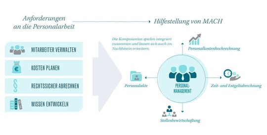 Anforderungen an moderne Personalarbeit – und Lösungen von MACH (zum Vergrößern bitte draufklicken) Anforderungen an moderne Personalarbeit – und Lösungen von MACH (zum Vergrößern bitte draufklicken)