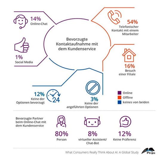 Unterschiedliche Präferenzen bei der Kontaktaufnahme mit dem Kundenservice. Unterschiedliche Präferenzen bei der Kontaktaufnahme mit dem Kundenservice.