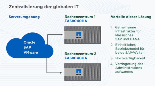 Die Kompatibilität der Netapp-Systeme mit SAP HANA war für KUKA ein wichtiges Kriterium bei der Neuausrichtung der IT. Dank „FAS8040 Metro Cluster“ wird der Produktivbetrieb der KUKA AG zudem beschleunigt. Die Kompatibilität der Netapp-Systeme mit SAP HANA war für KUKA ein wichtiges Kriterium bei der Neuausrichtung der IT. Dank „FAS8040 Metro Cluster“ wird der Produktivbetrieb der KUKA AG zudem beschleunigt.