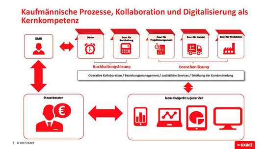 Exact Software unterstützt kleine und mittelständische Unternehmen bei ihren betrieblichen Abläufen. Das Angebot reicht vom Kundenmanagement über Aufträge, Rechnungen und Zahlungen bis hin zur Finanzbuchhaltung. Intelligente Auswertungsfunktionen liefern transparente Daten für die strategische Geschäftsanalyse, -beratung und -führung. Als Cloud-Lösung ist Exact über das Internet via Browser überall und jederzeit nutzbar – ergänzt durch Apps auch auf mobilen Endgeräten.