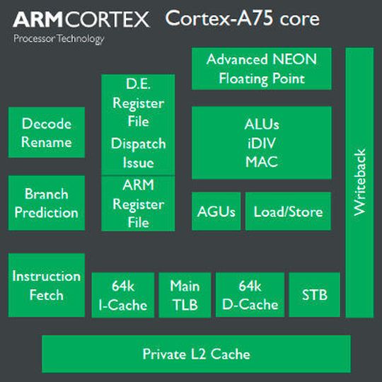 Blockschaltbild des jüngst vorgestellten High-End-Prozessorkerns von ARM, dem Cortex-A75. Blockschaltbild des jüngst vorgestellten High-End-Prozessorkerns von ARM, dem Cortex-A75.