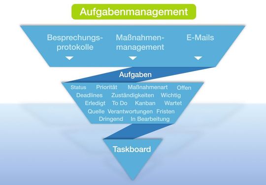 Noch bessere Planung, Durchführung und Kontrolle: Das Consense-Taskboard unterstützt bei der systematischen Aufgabenbearbeitung. Alle anstehenden Aufgaben sind im Blick, nach Prioritäten sortiert und in ihrem Fortschritt nachvollziehbar. Noch bessere Planung, Durchführung und Kontrolle: Das Consense-Taskboard unterstützt bei der systematischen Aufgabenbearbeitung. Alle anstehenden Aufgaben sind im Blick, nach Prioritäten sortiert und in ihrem Fortschritt nachvollziehbar.