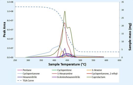 Abb. 6: Emissionsprofil der neun Hauptkomponenten während der TGA-Analyse der Polymerprobe; die TGA-Kurve ist gestrichelt dargestellt Abb. 6: Emissionsprofil der neun Hauptkomponenten während der TGA-Analyse der Polymerprobe; die TGA-Kurve ist gestrichelt dargestellt