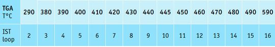 Tabelle 1: Temperaturen, bei denen die gasförmige Probe im Speichermodul IST16 gespeichert wurde.