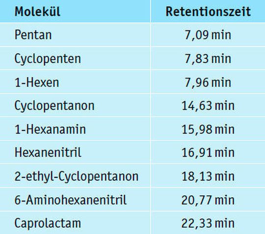 Tabelle 2: Die detektierten Hauptkomponenten und ihre Retentionszeit vom TIC-Chromatogramm aus Speicherschlaufe Nummer 9.