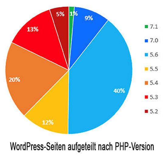 Viele WordPress-Webseiten nutzen PHP-Versionen, für die keine Sicherheitsreleases mehr veröffentlicht werden. Viele WordPress-Webseiten nutzen PHP-Versionen, für die keine Sicherheitsreleases mehr veröffentlicht werden.