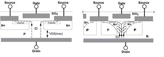 Bild 1: Aufbau eines Standard-Planar-MOSFET (links) und verallgemeinerter Aufbau eines Superjunction-MOSFET (rechts). Bild 1: Aufbau eines Standard-Planar-MOSFET (links) und verallgemeinerter Aufbau eines Superjunction-MOSFET (rechts).