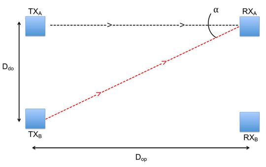 Bei der Installation mehrere Schutzeinrichtungen in direkt aneinander grenzenden Bereichen muss der potenziell störende Sender (TXB) des einen Systems in einem Sicherheitsabstand (Ddo) positioniert werden, der sich nicht vor der Strahlachse des anderen Sender- und Empfängerpaares (TXA - RXA) befindet. Bei der Installation mehrere Schutzeinrichtungen in direkt aneinander grenzenden Bereichen muss der potenziell störende Sender (TXB) des einen Systems in einem Sicherheitsabstand (Ddo) positioniert werden, der sich nicht vor der Strahlachse des anderen Sender- und Empfängerpaares (TXA - RXA) befindet.