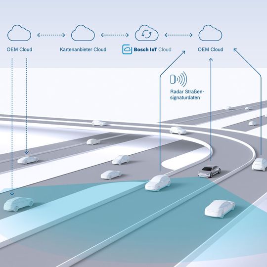 Bosch erstellt auf Basis von Radarsignalen eine Karte für automatisiertes Fahren. Bosch erstellt auf Basis von Radarsignalen eine Karte für automatisiertes Fahren.
