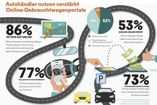 Online-Kanäle gewinnen beim Ankauf von Gebrauchtwagen zunehmend an Bedeutung. Biette anklicken, um die Infografik zu vergrößern. Online-Kanäle gewinnen beim Ankauf von Gebrauchtwagen zunehmend an Bedeutung. Biette anklicken, um die Infografik zu vergrößern.