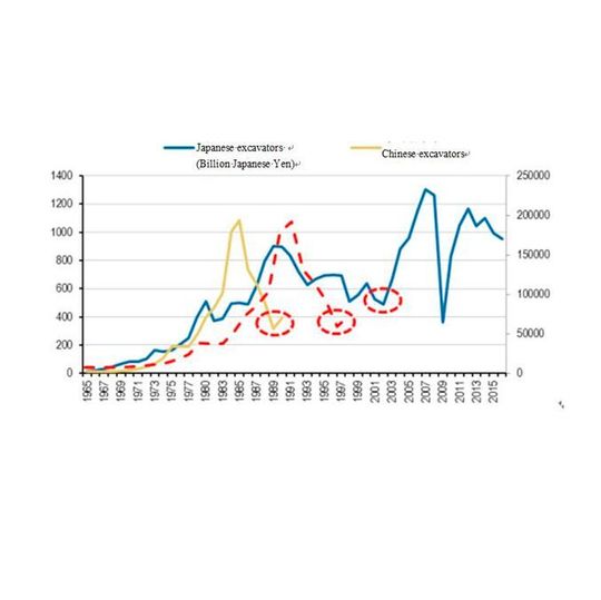 Industrial trend comparison between the excavator industries in China and Japan (Japan - left axis, China - right axis). Industrial trend comparison between the excavator industries in China and Japan (Japan - left axis, China - right axis).