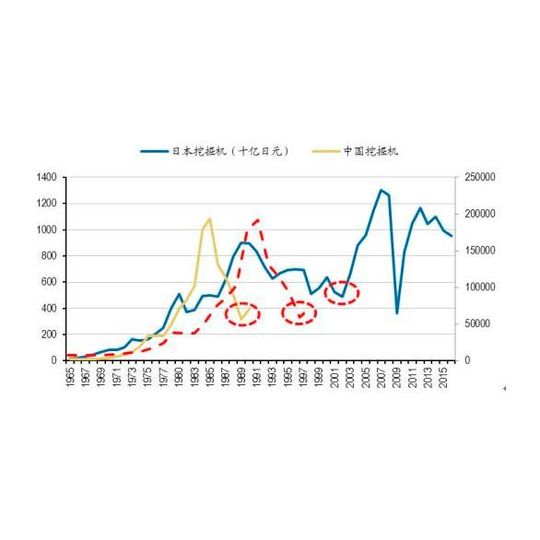 中日挖掘机行业趋势对比(日本-左轴、中国挖掘机右轴) 中日挖掘机行业趋势对比(日本-左轴、中国挖掘机右轴)
