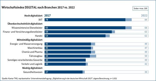 Die ITK-Branche ist – wenig überraschend – Spitzenreiter in Digitalisierungsindex.