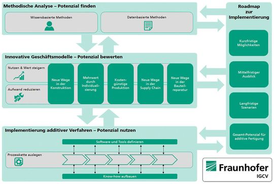Mit dem methodischen Baukasten des Fraunhofer-IGCV lassen sich die Potenziale der Additiven Fertigung ermitteln.
