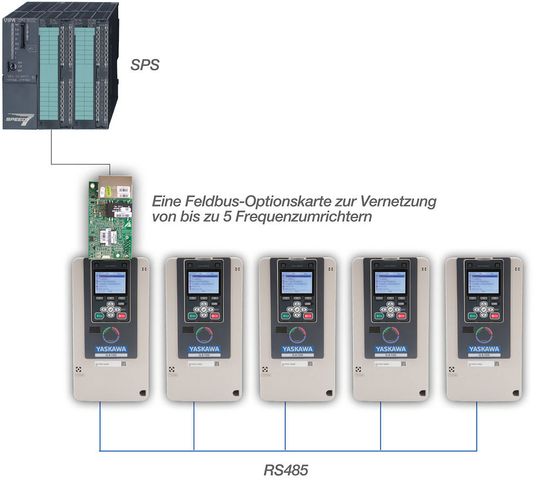 Anwender können mit nur einer Feldbus-Optionskarte auf bis zu fünf GA700 zugreifen, was den Verkabelungsaufwand verringert. Anwender können mit nur einer Feldbus-Optionskarte auf bis zu fünf GA700 zugreifen, was den Verkabelungsaufwand verringert.