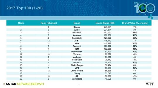 Das diesjährige Ranking dominieren die Technologie-Riesen Google, Apple, Microsoft, Amazon und Facebook auf den ersten fünf Plätzen. Das diesjährige Ranking dominieren die Technologie-Riesen Google, Apple, Microsoft, Amazon und Facebook auf den ersten fünf Plätzen.