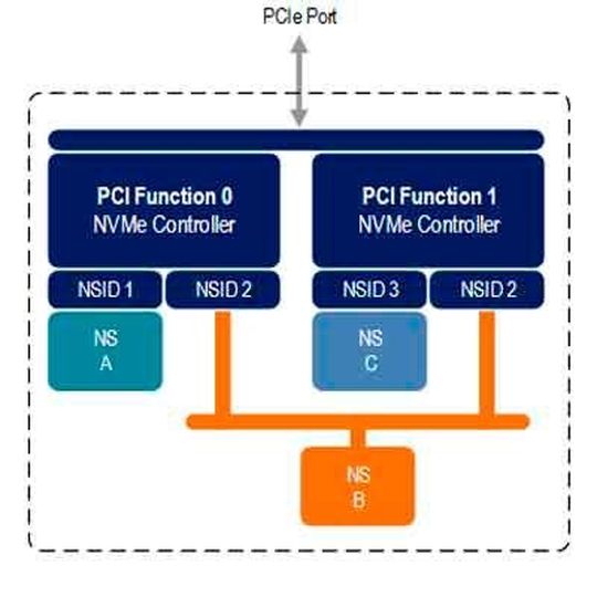 NVM Subsystem mit zwei Controllern und einem PCIe-Port: So könnte man den ausfallsicheren Betrieb auf eine Dual-ported SSD organisieren. Bei der Variante mit 2 PCIe-Ports sind alle Zugriffskomponenten redundant. NVM Subsystem mit zwei Controllern und einem PCIe-Port: So könnte man den ausfallsicheren Betrieb auf eine Dual-ported SSD organisieren. Bei der Variante mit 2 PCIe-Ports sind alle Zugriffskomponenten redundant.