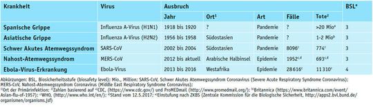 Tabelle 1: Ausbrüche neuer Viren