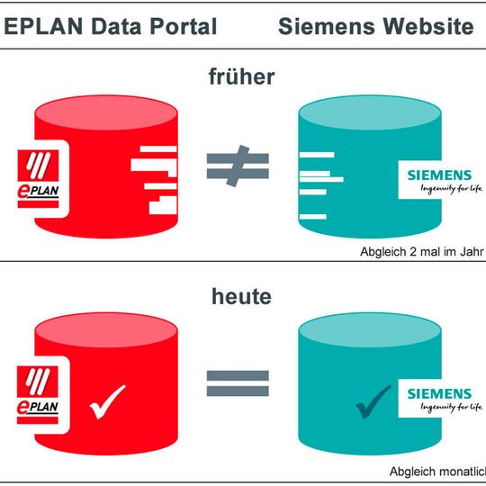 Siemens und Eplan führen Aktualisierungen im Eplan Data Portal und der Siemens Mall nun parallel durch – das sichert konsistente Daten. Siemens und Eplan führen Aktualisierungen im Eplan Data Portal und der Siemens Mall nun parallel durch – das sichert konsistente Daten.