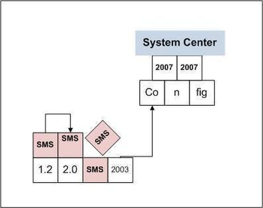 Nach mehr als 10 Jahren Systems Management Server (SMS) heißt der Nachfolger System Center Configuration Manager 2007. Nach mehr als 10 Jahren Systems Management Server (SMS) heißt der Nachfolger System Center Configuration Manager 2007.