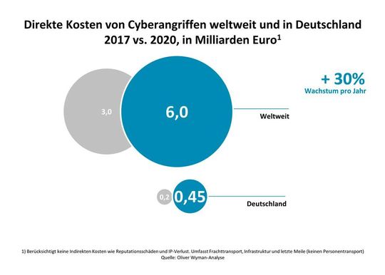 Die direkten Kosten von Cyberangriffen weltweit und in Deutschland.