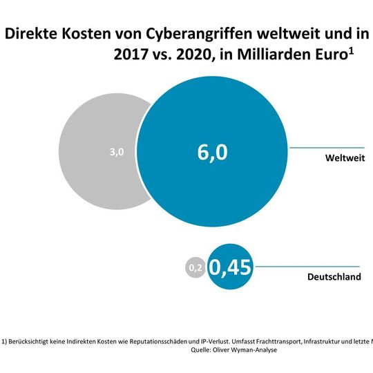 Die direkten Kosten von Cyberangriffen weltweit und in Deutschland. Die direkten Kosten von Cyberangriffen weltweit und in Deutschland.