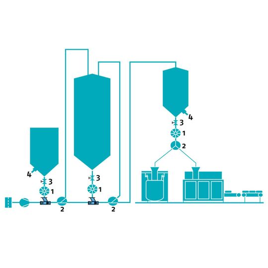 Material Handling in der Nahrungsmittelindustrie von Coperion Beispiel Logistikanlage: 1 Zellenradschleuse 2 Weiche 3 Schieber 4 Probenehmer Material Handling in der Nahrungsmittelindustrie von Coperion Beispiel Logistikanlage: 1 Zellenradschleuse 2 Weiche 3 Schieber 4 Probenehmer