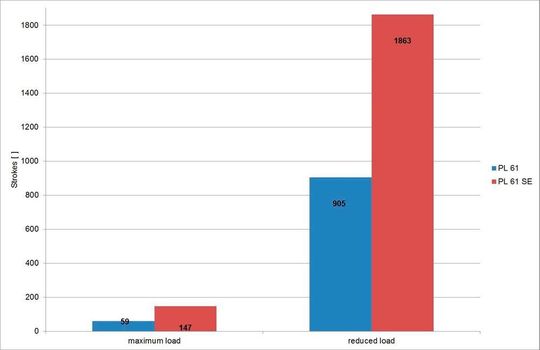 Service life for Multidraw PL 61 & Multidraw PL 61 SE.
