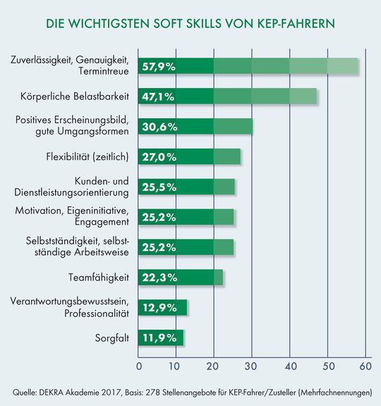 Auf den letzten Metern, die ein Gepäckstück zurücklegt, zählen „Soft Skills“ der KEP-Fahrer. Motto: Immer freundlich sein. Auf den letzten Metern, die ein Gepäckstück zurücklegt, zählen „Soft Skills“ der KEP-Fahrer. Motto: Immer freundlich sein.