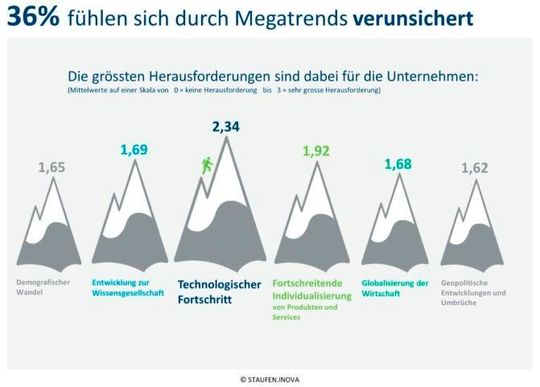 36% fühlen sich durch Megatrends, wie Globalisierung, Technologischer Fortschritt oder Individualisierung verunsichert. 36% fühlen sich durch Megatrends, wie Globalisierung, Technologischer Fortschritt oder Individualisierung verunsichert.