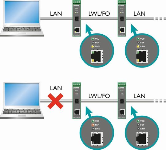 Im Fall einer Netzwerkunterbrechung wird der Link auf der gesamten Übertragungsstrecke abgeschaltet