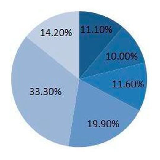 Market share of industrial robots in different fields of China in 2015. Market share of industrial robots in different fields of China in 2015.