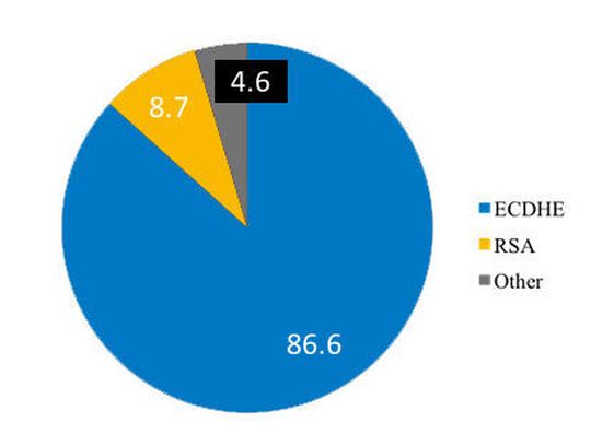 Aufteilung der Verschlüsselungsverfahren