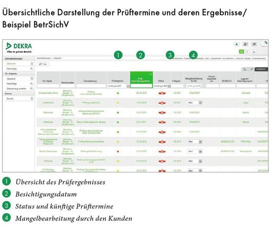 Das Dekra-Serviceportal gibt einen Überblick über sämtliche prüfrelevanten Ausrüstungsgegenstände und deren Status.