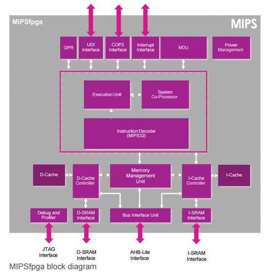 MIPSfpga-Blockdiagramm MIPSfpga-Blockdiagramm